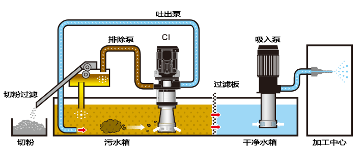 CI带过滤功能的大流量低压冷却泵(图3)